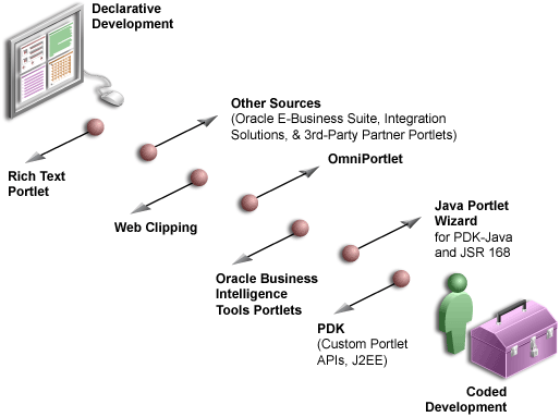 Shows spectrum of portlet resources. Shows spectrum of portlet resources.