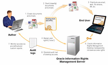 Oracle IRM overview Oracle IRM overview