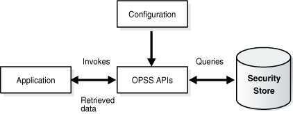 flow of data from app to sec store flow of data from app to sec store