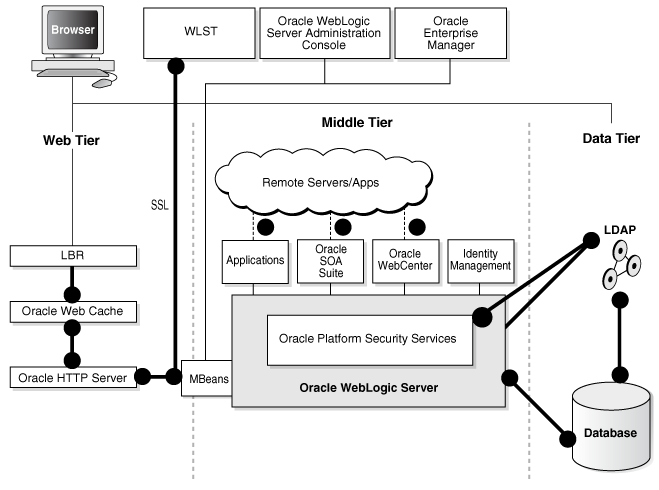 Oracle Fusion Middleware architecture overview Oracle Fusion Middleware architecture overview