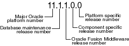 Example of an Oracle Release Number Example of an Oracle Release Number