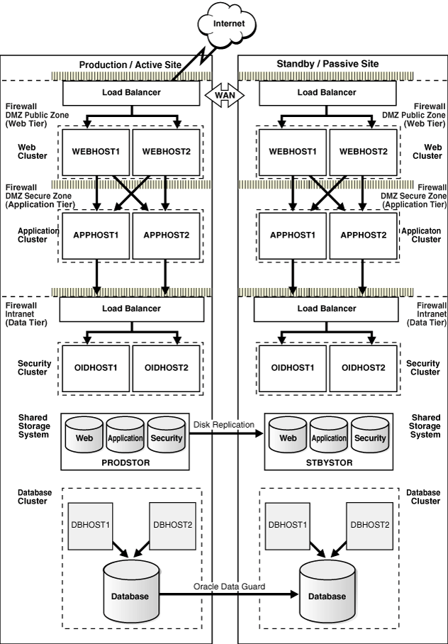 Disaster Recovery Topology Disaster Recovery Topology