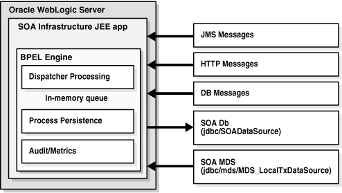 BPEL PM Single-Instance Architecture BPEL PM Single-Instance Architecture