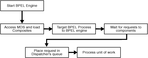 Startup and Shutdown Lifecycle Startup and Shutdown Lifecycle