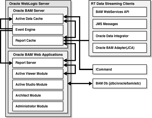 BAM Single-Instance Architecture BAM Single-Instance Architecture