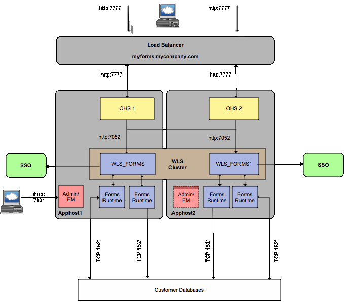 Oracle Forms High Availability Deployment Oracle Forms High Availability Deployment