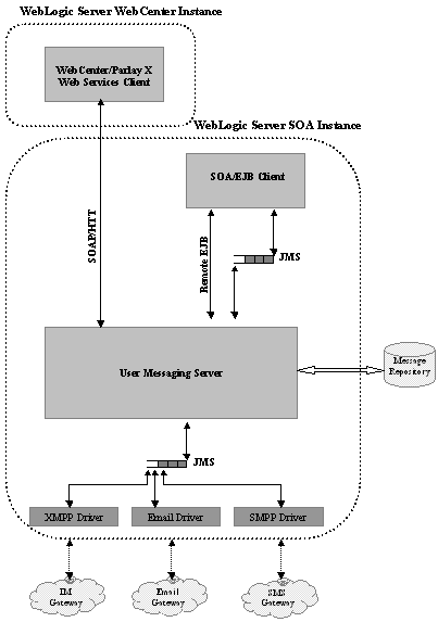 Oracle User Messaging Service Single-Instance architecture Oracle User Messaging Service Single-Instance architecture