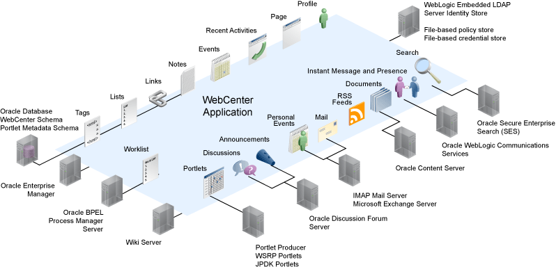 Oracle WebCenter Application Components Oracle WebCenter Application Components