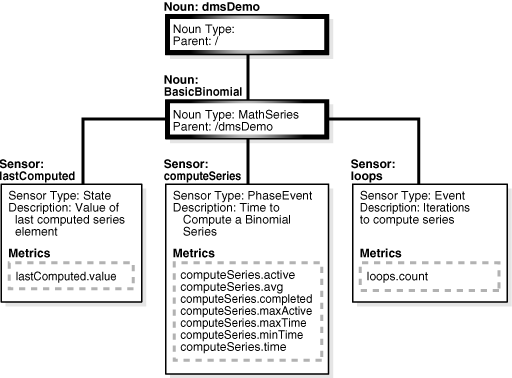 Shows the organization of a sample metric: dmsDemo. Shows the organization of a sample metric: dmsDemo.