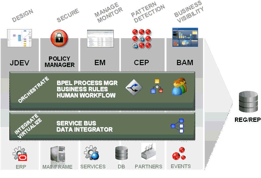 Description of soa_infrastructure.jpg follows Description of soa_infrastructure.jpg follows