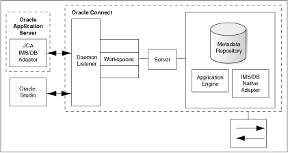 Architecture of the Oracle Integration Adapter for Tuxedo. Architecture of the Oracle Integration Adapter for Tuxedo.