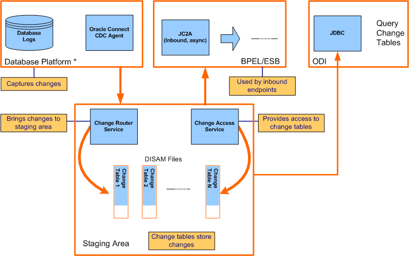 Architecture of the Oracle CDC Agent for IMS/DB. Architecture of the Oracle CDC Agent for IMS/DB.