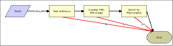 Creating a workflow that exports Siebel update data. Creating a workflow that exports Siebel update data.