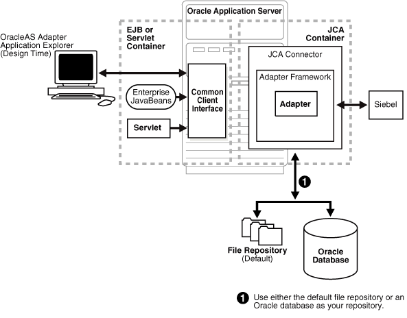 OracleAS Adapter JCA Architecture OracleAS Adapter JCA Architecture