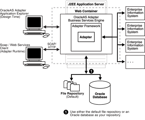 Business Services Engine architecture Business Services Engine architecture
