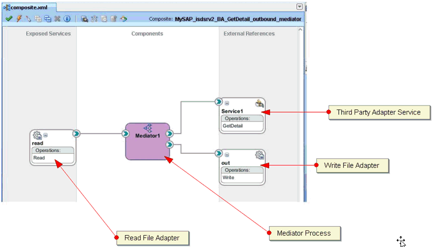 outbound Mediator process outbound Mediator process