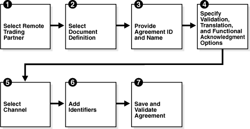 Steps for creating an agreement Steps for creating an agreement