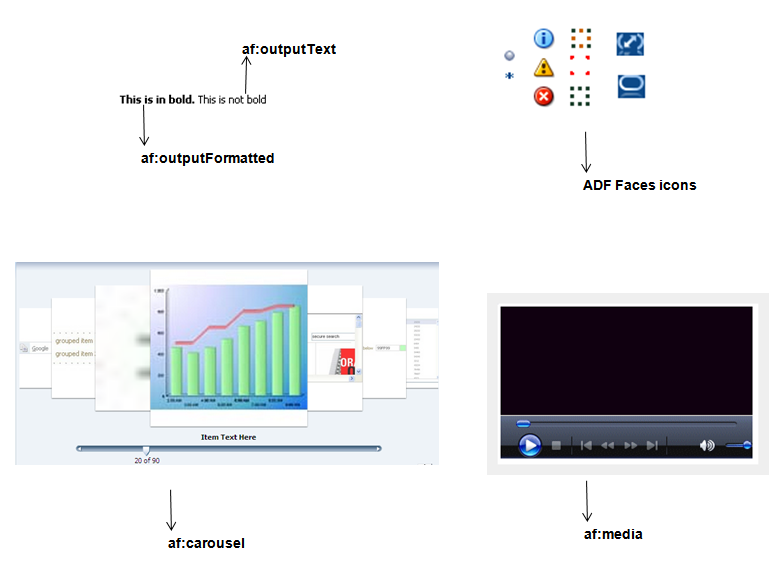 ADF Faces output components