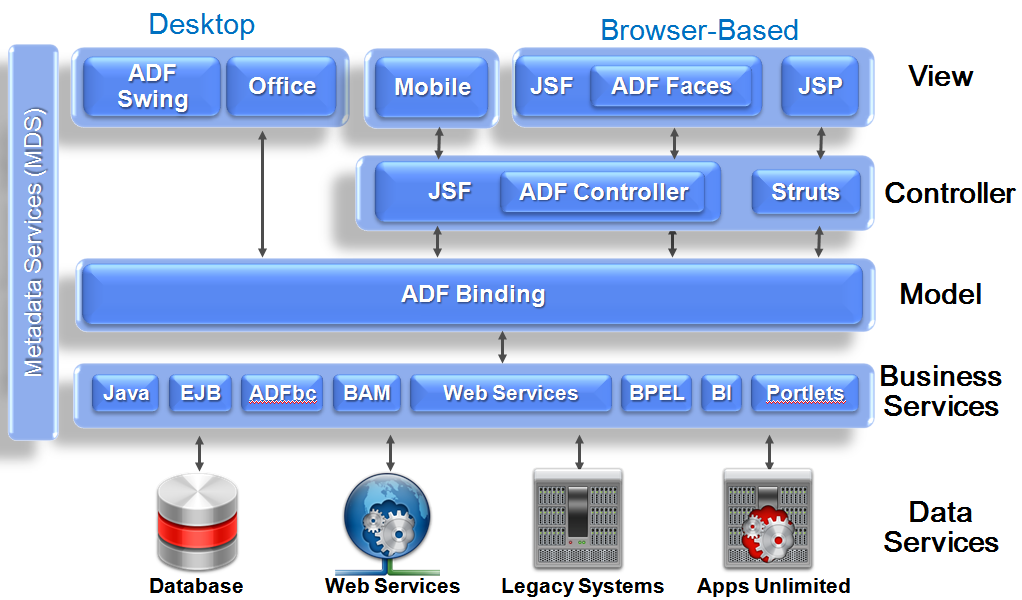 Image of ADF architecture