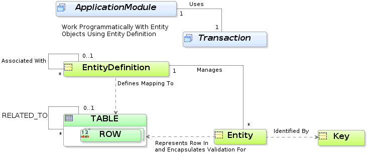 Graphic of entity object encapsulating logic for a table