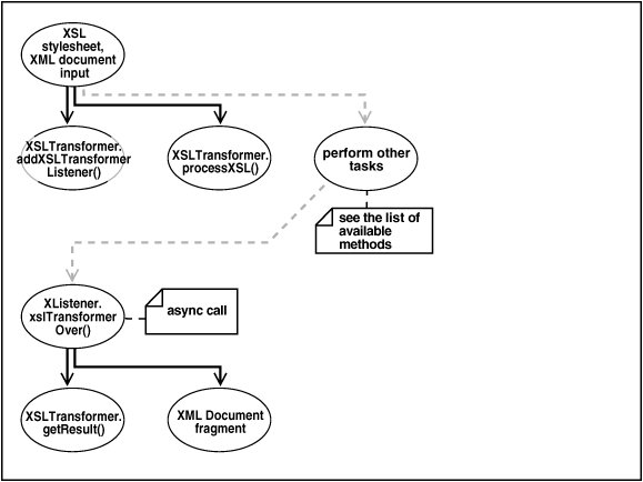 This graphic illustrates the use of the XSLTransformer bean. This graphic illustrates the use of the XSLTransformer bean.