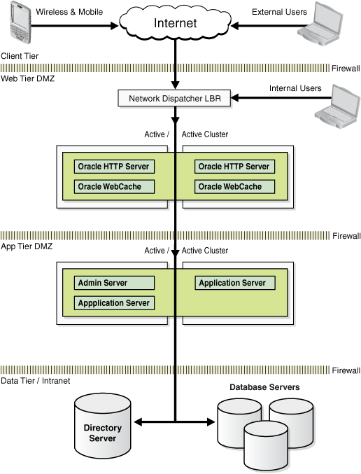 Oracle Fusion Middleware Enterprise Deployment Architecture Oracle Fusion Middleware Enterprise Deployment Architecture