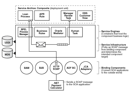 Introduction to SOA Composite Application Introduction to SOA Composite Application