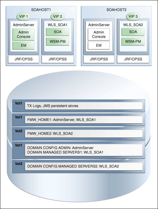 Shared storage, explained in table following image. Shared storage, explained in table following image.