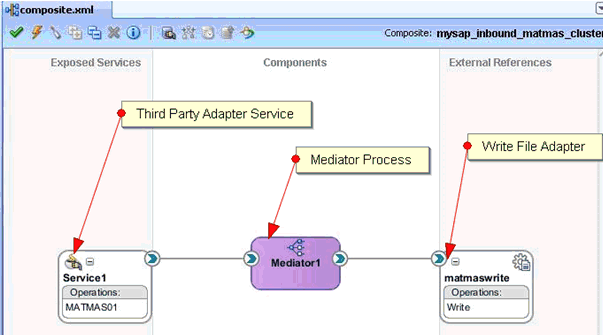 inbound Mediator process inbound Mediator process