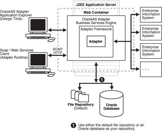 Adapter Business Services Architecture Adapter Business Services Architecture