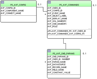 Shows the relationships between PeopleSoft AXF tables. Shows the relationships between PeopleSoft AXF tables.