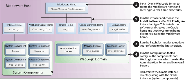 Installation Topoloogy and Order of Tasks Installation Topoloogy and Order of Tasks