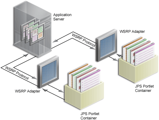 Shows JPS portlet containers and WSRP portal. Shows JPS portlet containers and WSRP portal.