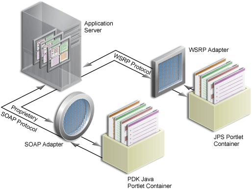 Shows PDK-Java and JPS portlets and WSRP portal. Shows PDK-Java and JPS portlets and WSRP portal.