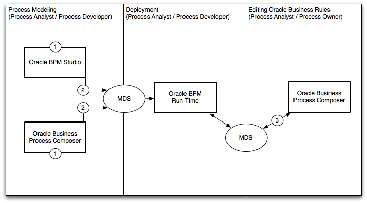 Description of Figure 3-3 follows Description of Figure 3-3 follows