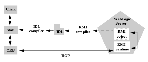 Description of rmi_iiop.gif follows Description of rmi_iiop.gif follows