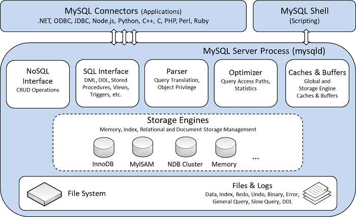 コネクタ、インタフェース、プラガブルなストレージエンジン、ファイルとログを含むファイルシステムを示す MySQL アーキテクチャー図。