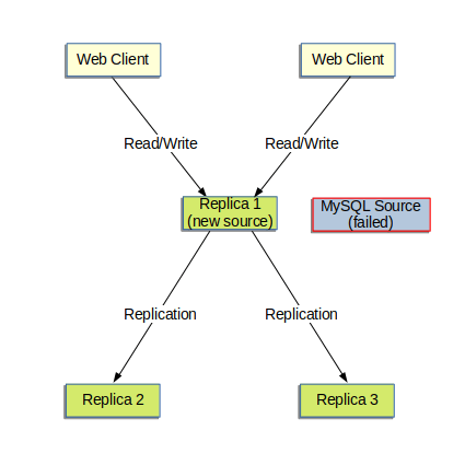 MySQL ソースサーバーに障害が発生し、レプリケーショントポロジに接続されていません。 これで、2 つの web クライアントは、データベース読取りとデータベース書込みの両方を、新しいソースである MySQL レプリカ 1 に送ります。 MySQL レプリカ 1 は、MySQL レプリカ 2 および MySQL レプリカ 3 にレプリケートされます。