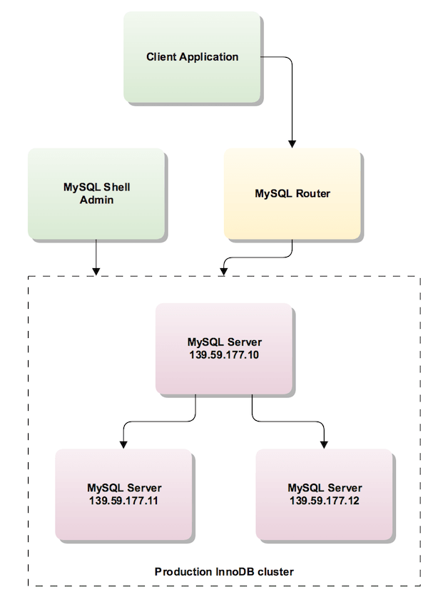 これらの MySQL サーバーは、本番 InnoDB クラスタとしてグループ化されています。 一方のサーバーはプライマリインスタンスで、もう一方のサーバーはセカンダリインスタンスです。 プライマリサーバーの IP アドレスは 139.59.177.10 で、2 つのセカンダリインスタンスの IP アドレスは 139.59.177.11 および 139.59.177.12 です。 MySQL Router は、クライアントアプリケーションをプライマリインスタンスに接続します。 MySQL Shell の管理機能は、本番 InnoDB クラスタと直接対話します。