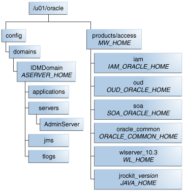 shared storage directory structure