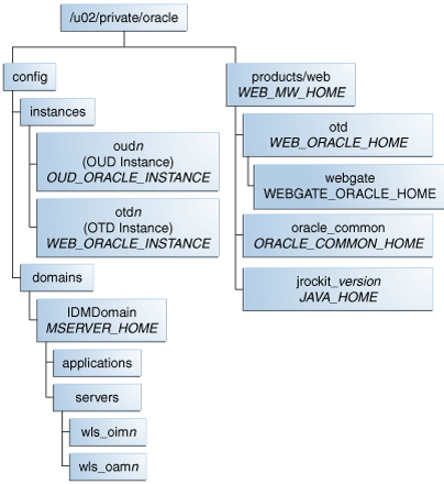 private storage directory structure