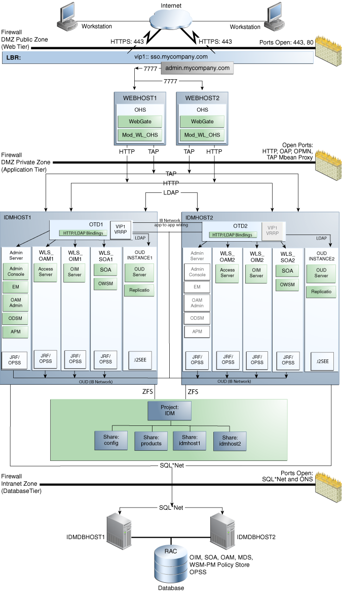 Oracle IDM with Oracle HTTP Server Oracle IDM with Oracle HTTP Server