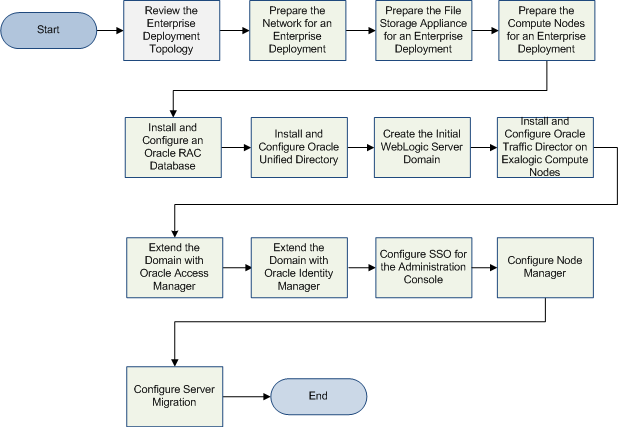 Flow chart of the deployment process