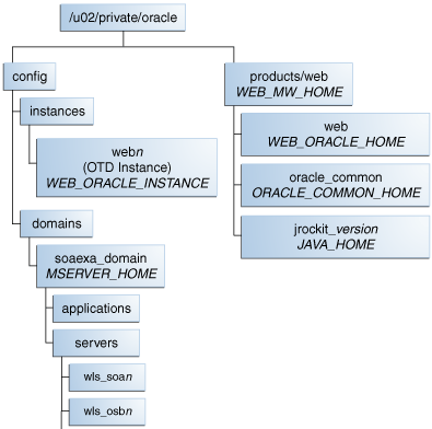 Private Storage for SOA Exalogic