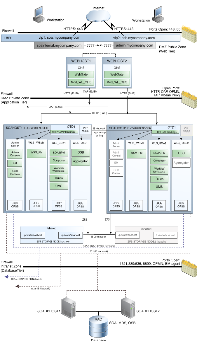 Oracle SOA wiith OHS and a RAC Database Oracle SOA wiith OHS and a RAC Database