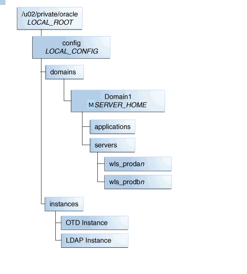 Recommended Private Storage Directory Structure Recommended Private Storage Directory Structure