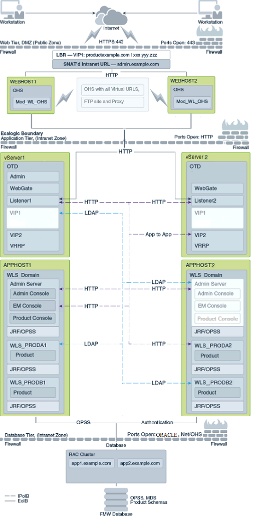 Typical Enterprise Deployment with Web Tier Typical Enterprise Deployment with Web Tier