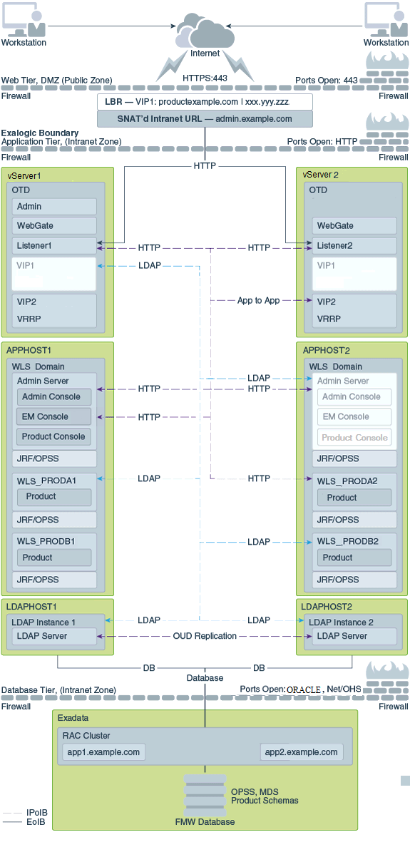 Typical Virtual Exalogic Topology Typical Virtual Exalogic Topology
