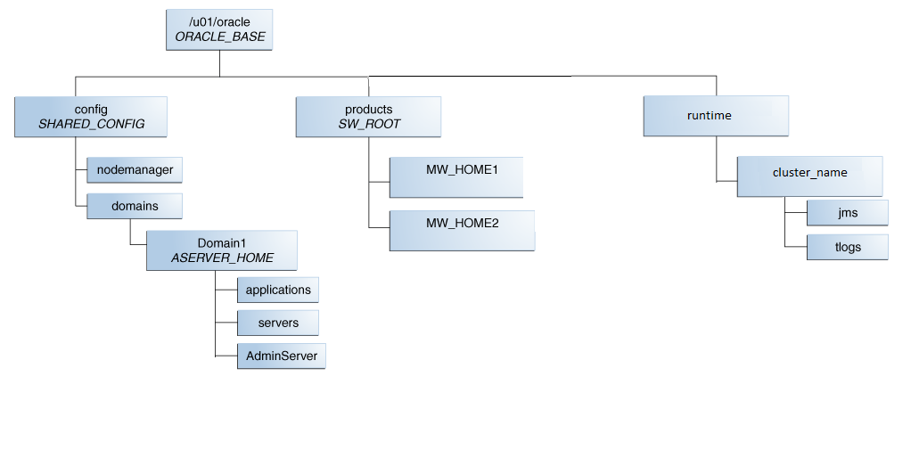 Recommended Shared Storage Directory Structure Recommended Shared Storage Directory Structure