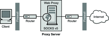 Diagram showing the position of a SOCKS server in a Network. Diagram showing the position of a SOCKS server in a Network.